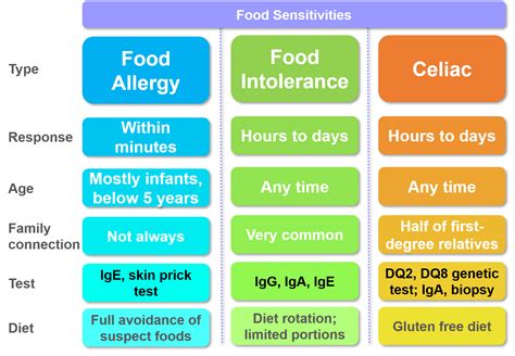 Food Intolerance And Allergy Tests .